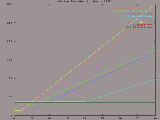 graphische Darstellung der Gebühren